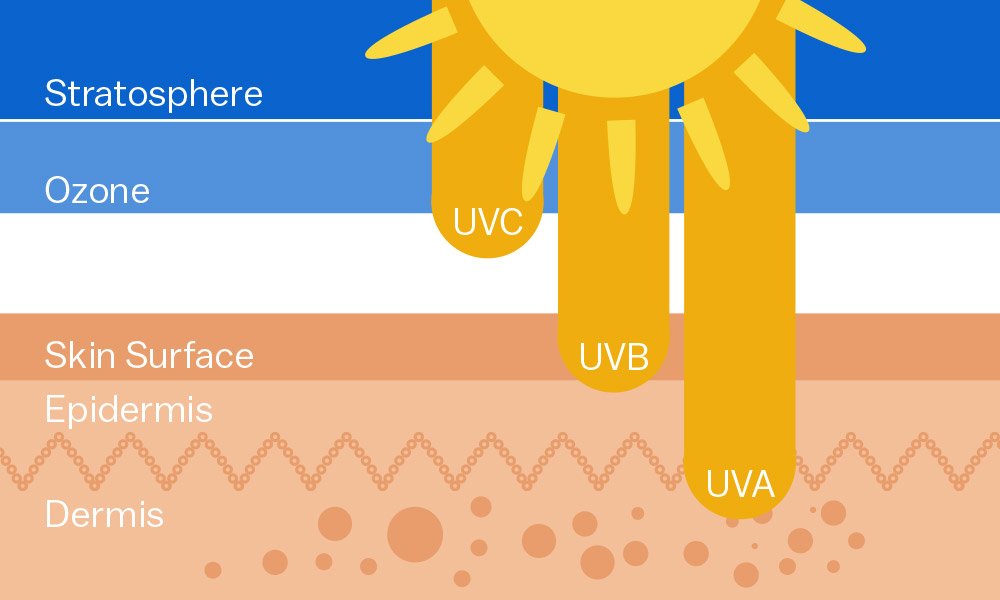 Memperkenalkan Manfaat Ultraviolet Beserta Bahayanya